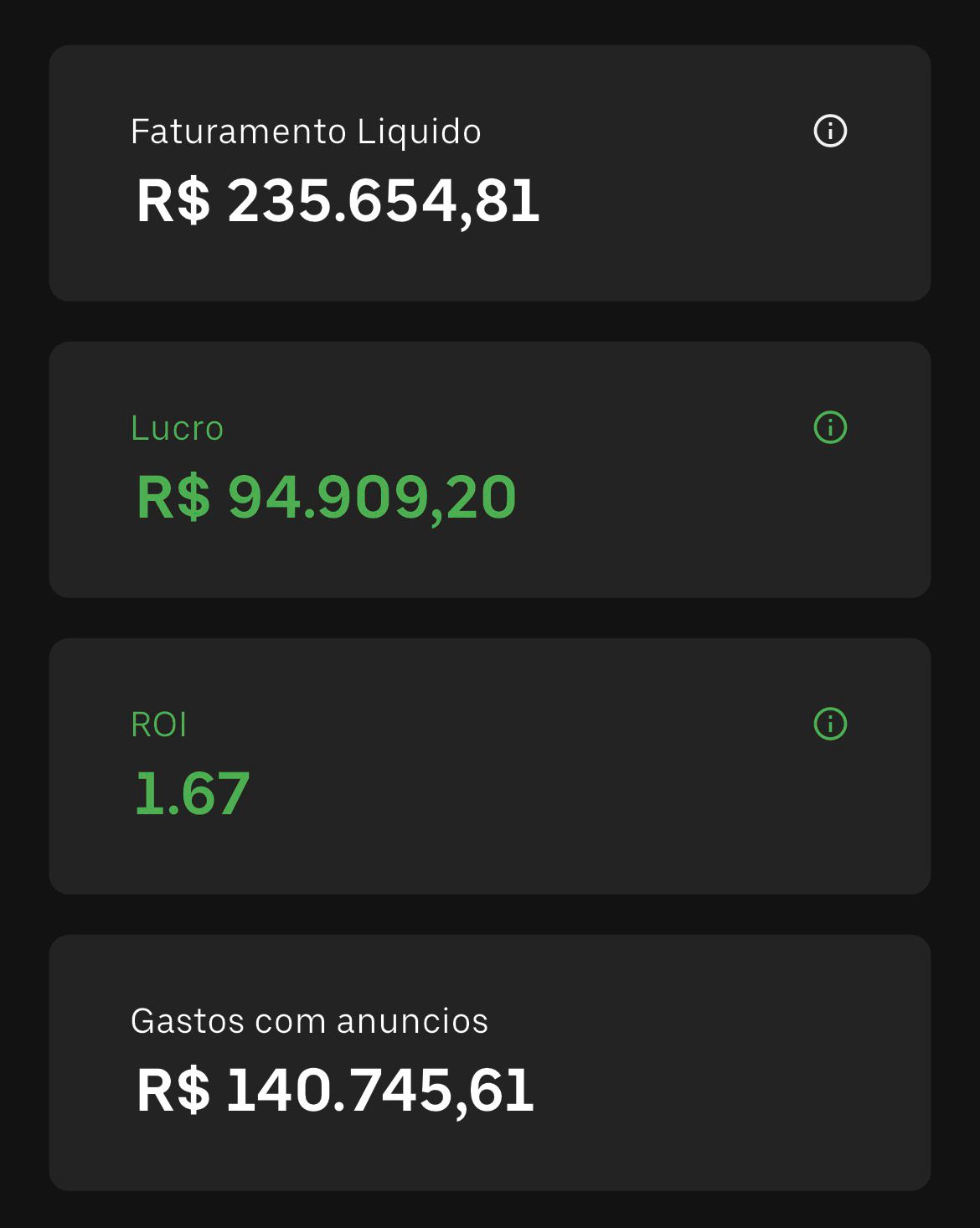 R$ 235.654,81 de faturamento